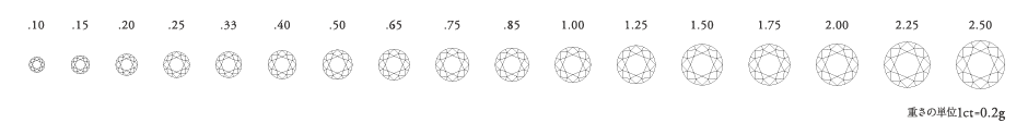 三ノ宮・神戸で安心にダイヤモンドを選ぶ方法4Cのカラット