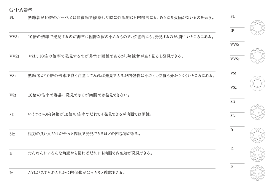 三ノ宮・神戸で安心にダイヤモンドを選ぶ方法4Cのクラリティー