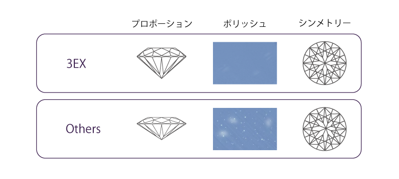 ダイヤモンドのポリッシュ、研磨状態について