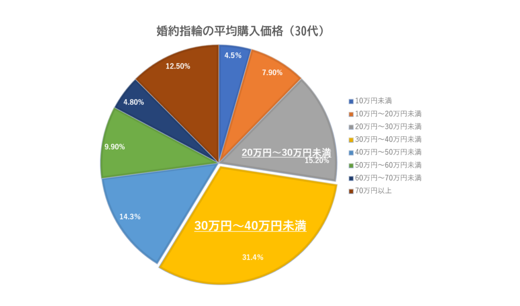 婚約指輪の平均予算30代