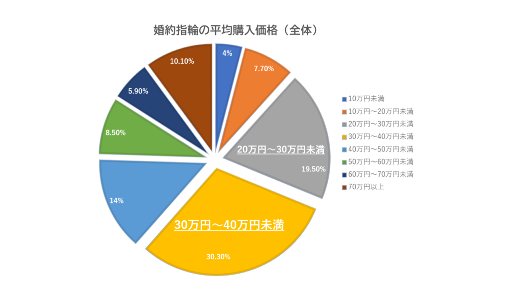 婚約指輪の平均予算全体