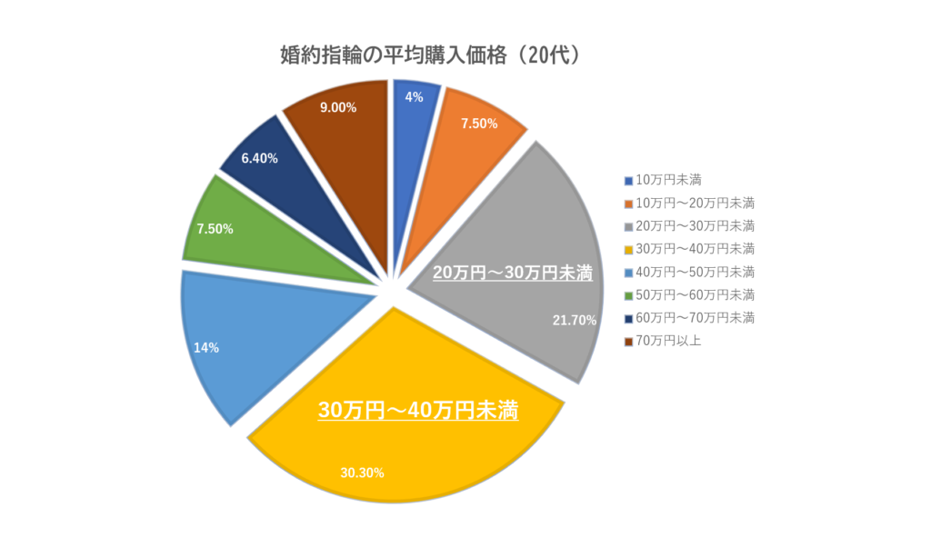 婚約指輪の平均予算20代