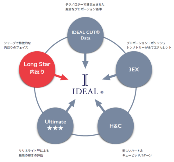 高品質IDEALダイヤモンド